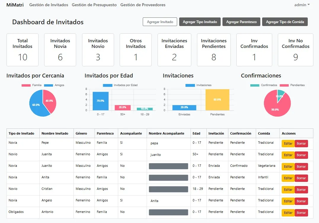 Gestión de Invitados